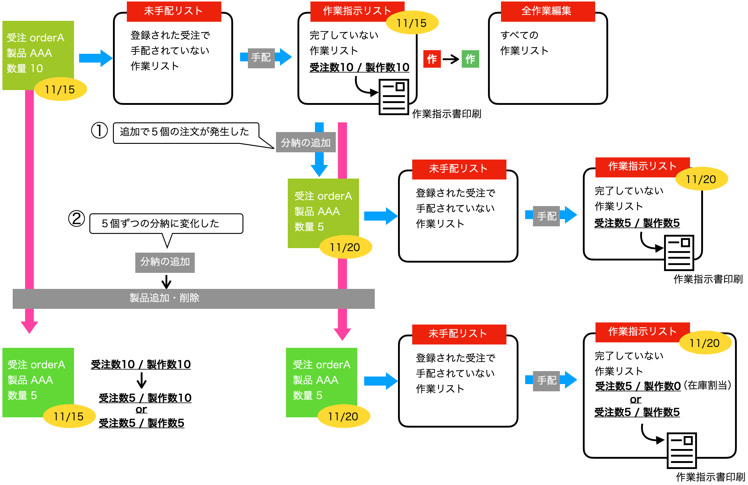 追加注文や分納の追加について | クラウド型板金向け生産管理システムのTaktoryタクトリー