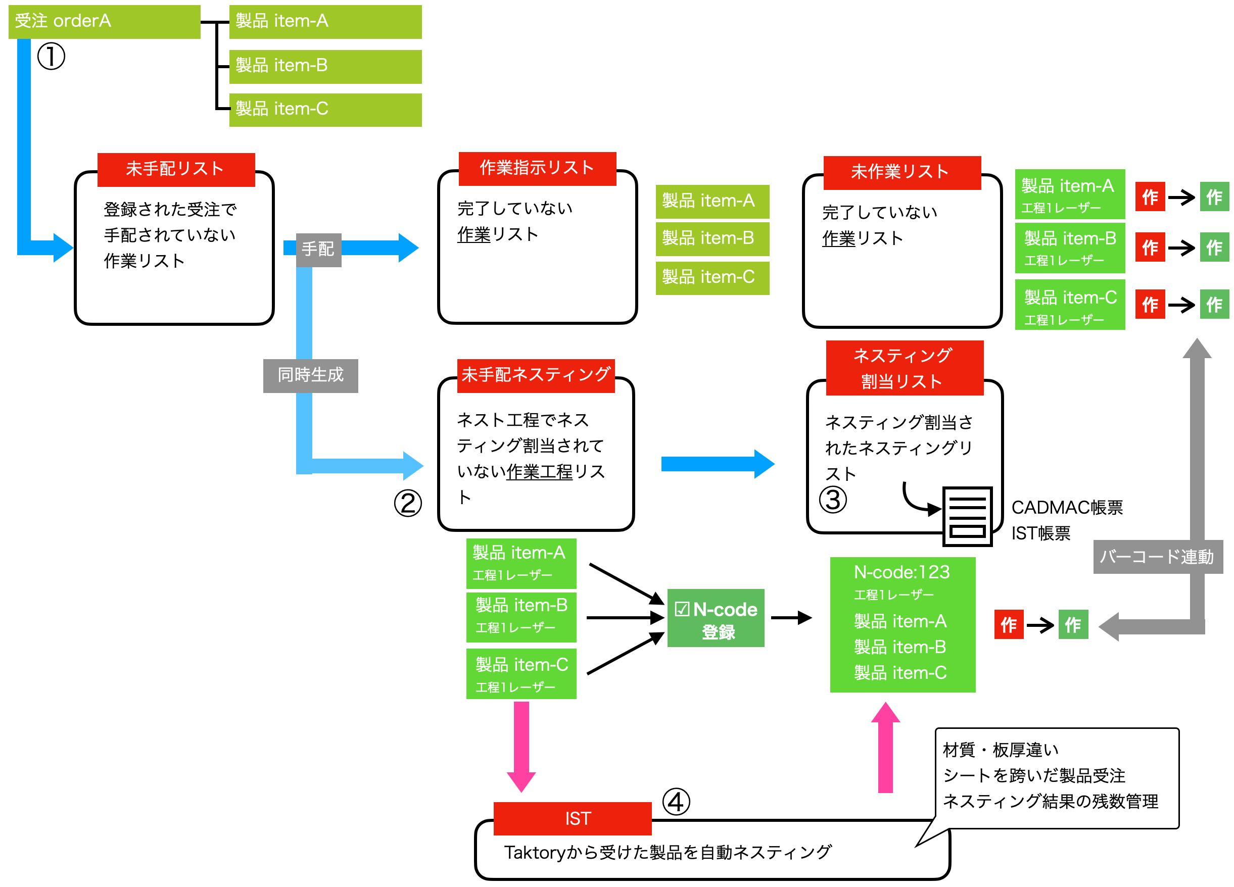 ネスティングの使い方(IST連携)-都度ネスティング | クラウド型板金向け生産管理システムのTaktoryタクトリー