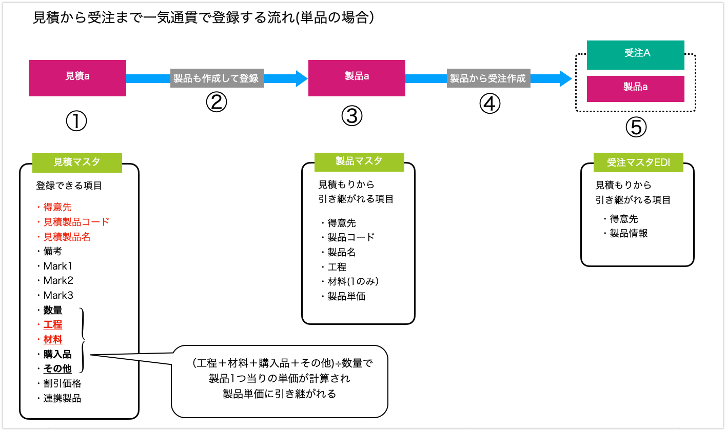 Cadmac 見積から受注まで一気通貫で登録する流れ | クラウド型板金向け生産管理システムのTaktoryタクトリー